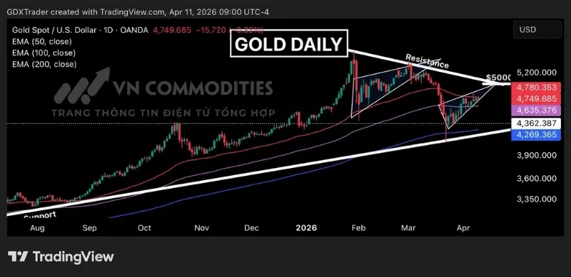 Gi&aacute; v&agrave;ng chững lại tại v&ugrave;ng cản quan trọng